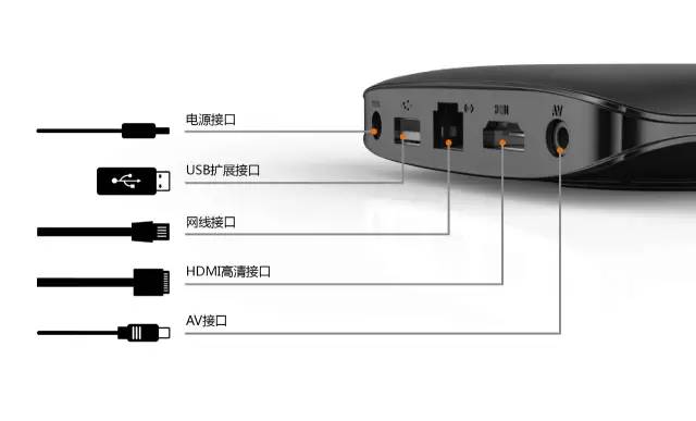 天翼高清机顶盒安装、联网、激活教程