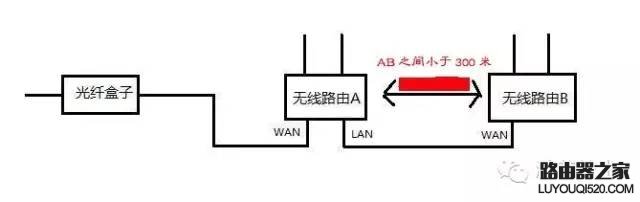 无线路由器之间有线桥接方法