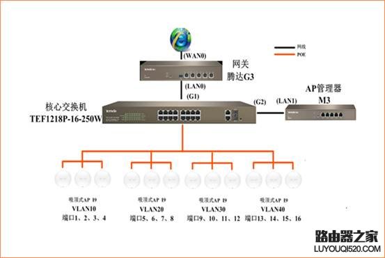 腾达(Tenda)M3路由器跨VLAN如何管理AP？