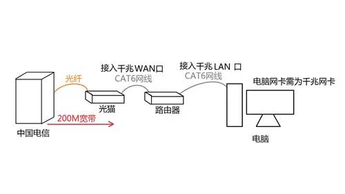 路由器选购和安装的技巧