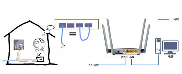 一根网线电脑和电视怎么共用上网？机顶盒跟路由器怎么设置连接？
