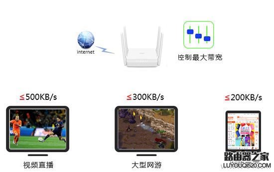 新版迅捷(Fast)路由器如何设置网速限制(宽带控制)？