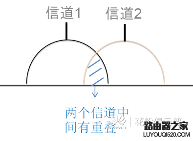 详解路由器2.4G与5G的区别和选择