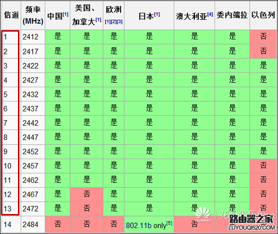 详解路由器2.4G与5G的区别和选择