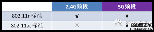 详解路由器2.4G与5G的区别和选择