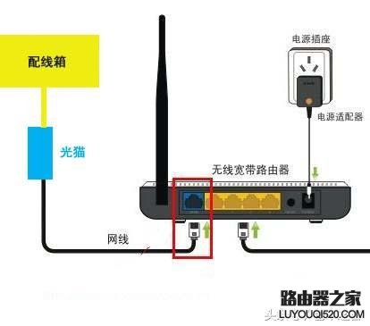 家庭宽带怎么接电视、电脑和无线路由器