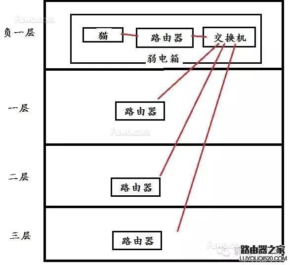 交换机连接路由器，怎么设置？