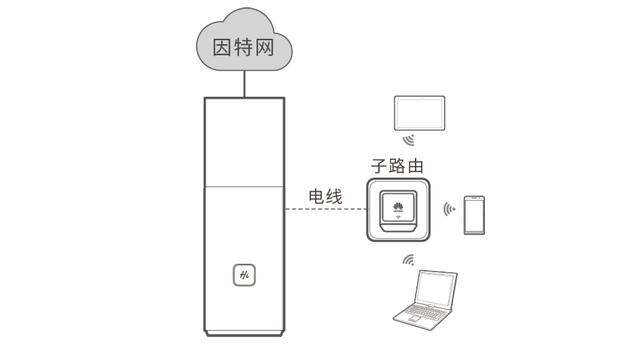 华为Q1子母路由器初装设置教程