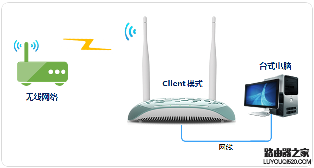 tp-link路由器当作无线网卡使用-Client模式