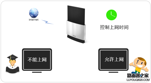 tp-link无线路由器怎么控制上网时间？