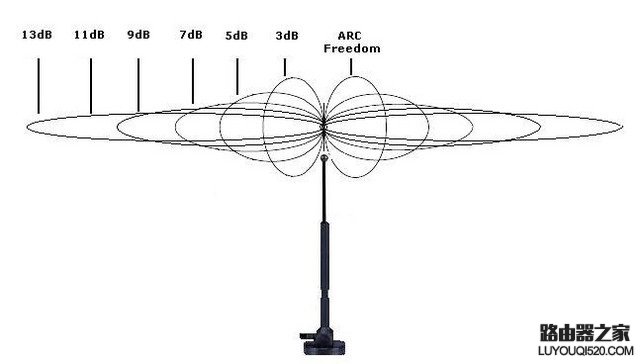 dBi是什么意思 无线路由器dBi越大越好吗？