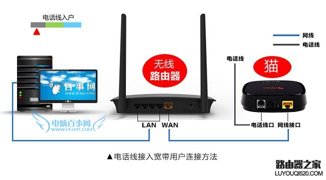 路由器网线怎么接 3种常见无线路由器网线连接方法