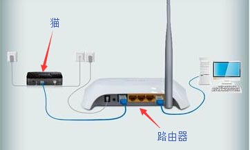 路由器和猫分别是什么，两者有什么区别