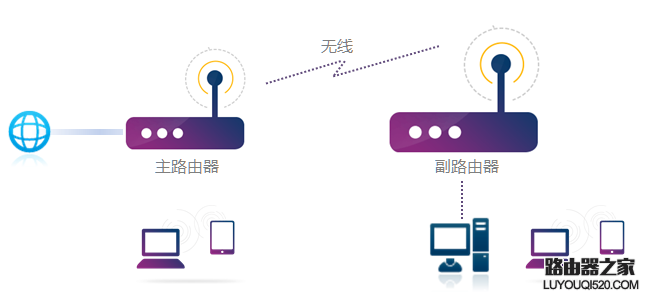 两个无线路由器如何实现无线桥接