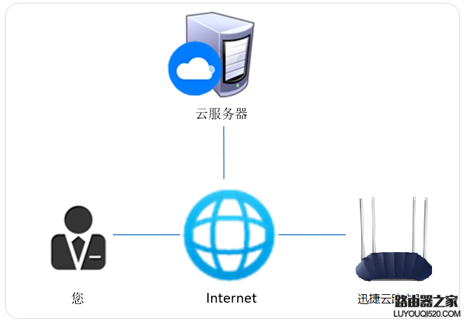 迅捷云路由器是什么？和普通路由器有什么区别