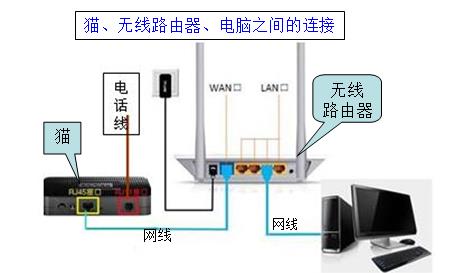 路由器后面的接口怎么连接