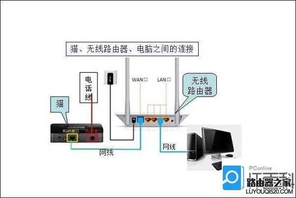 路由器和猫怎么插线？猫和路由器连接示意图