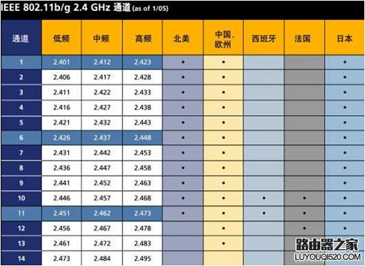 什么路由器无线信道？如何设置路由器无线信号的信道？