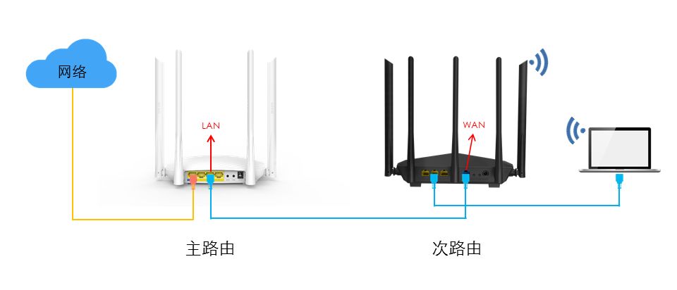 如何连接两个无线路由器？