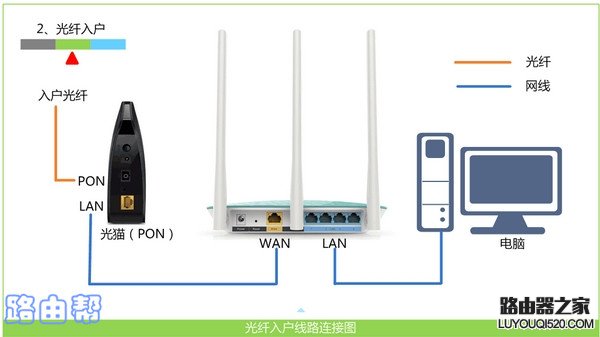 TP-Link路由器网线连接方法