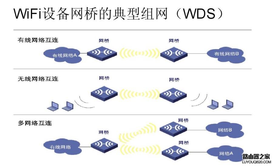 多个路由器怎么连接和设置