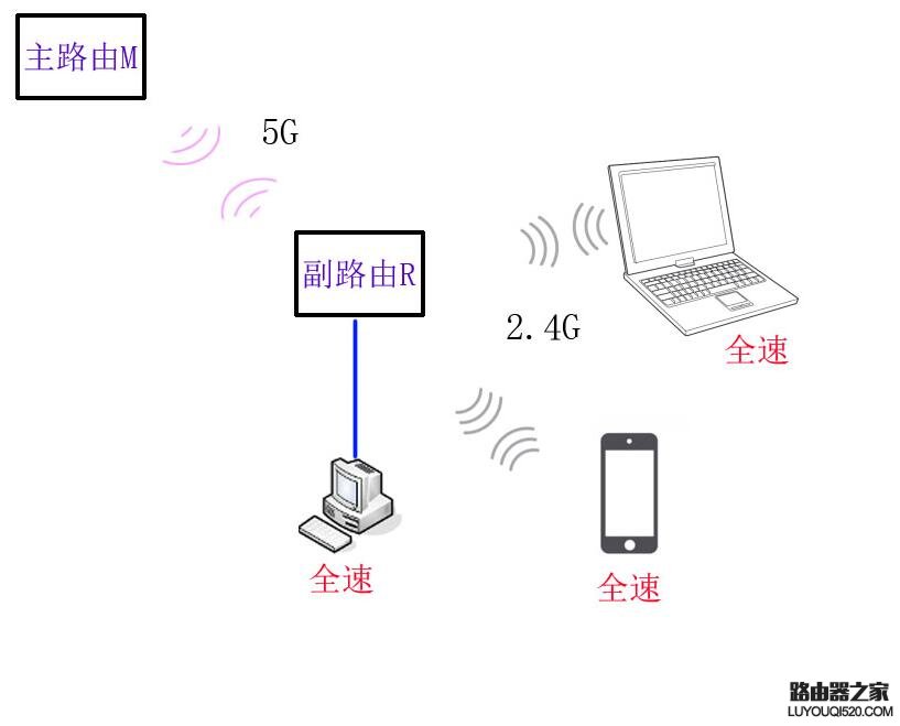 路由器无线中继让网速不变怎么设置