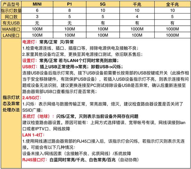 路由器指示灯含义说明，路由器指示灯分别表示什么