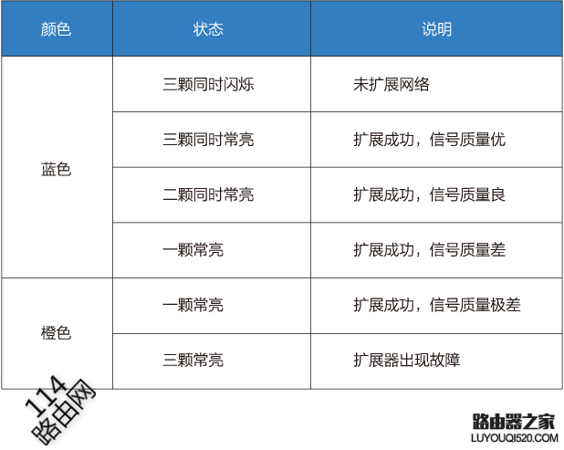 360WIFI扩展器指示灯的含义说明