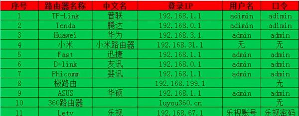 常见路由器的出厂登陆信息