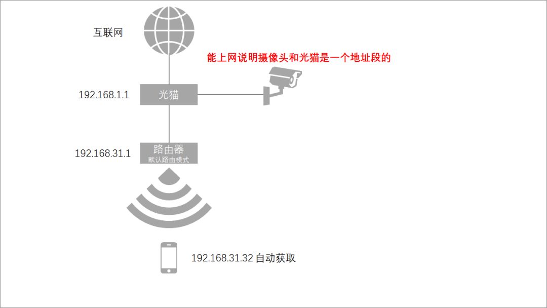 监控接到路由器不能上网，接到光猫能上网怎么办