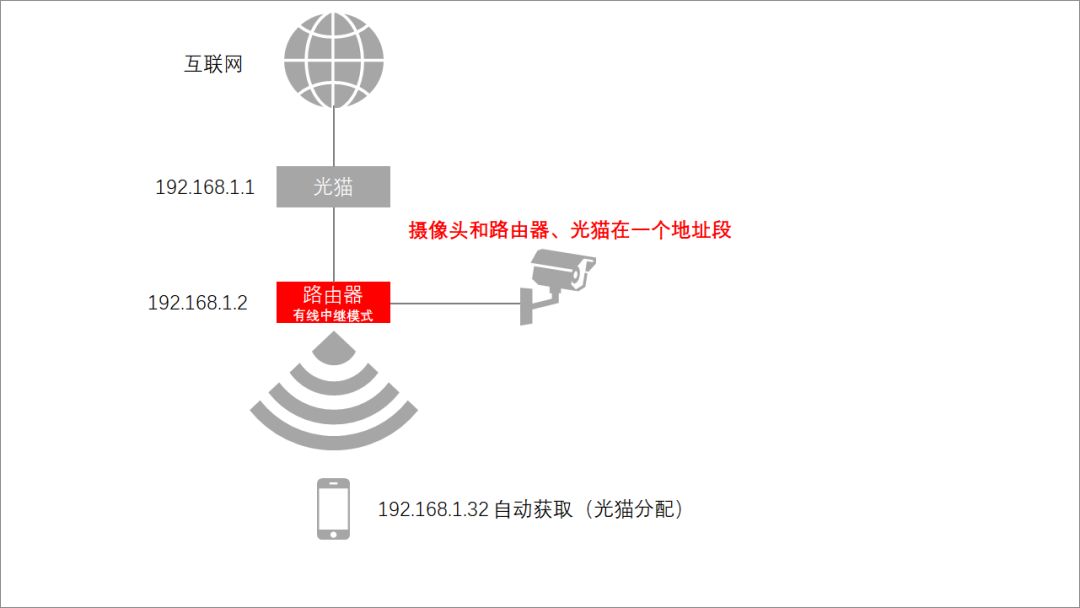 监控接到路由器不能上网，接到光猫能上网怎么办