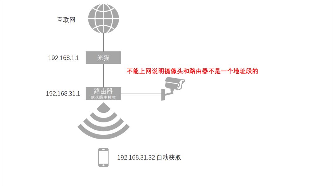 监控接到路由器不能上网，接到光猫能上网怎么办