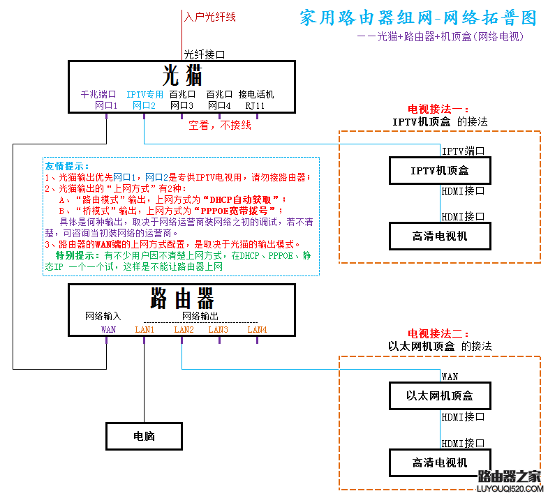 LB-LINK必联云版 路由器 (PPPOE) 操作教程