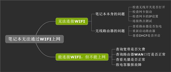 笔记本无法通过WIFI上网怎么办