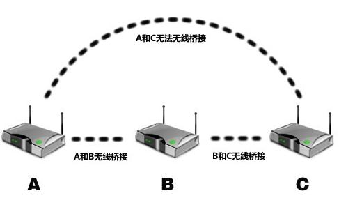 怎么延长wifi信号 用路由器桥接 超实用