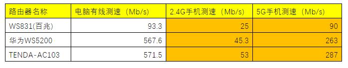 500M宽带手机连接wifi网速能达到多少