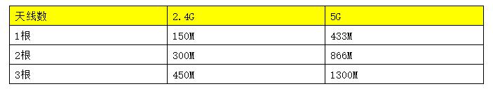 500M宽带手机连接wifi网速能达到多少