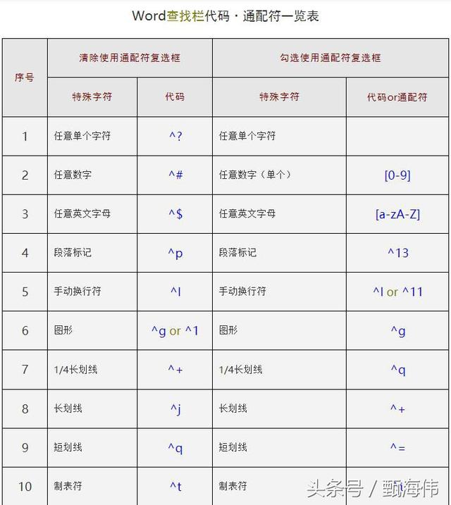 Word中几种常用通配符的使用方法