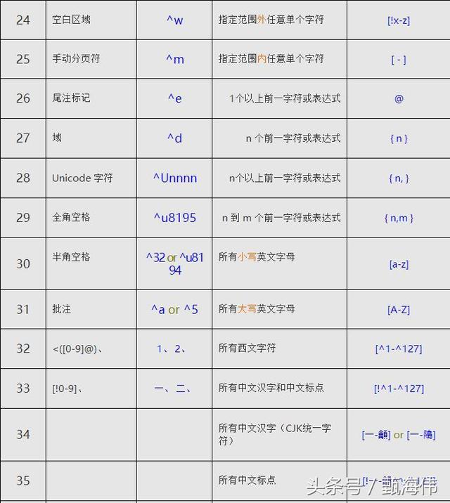 Word中几种常用通配符的使用方法