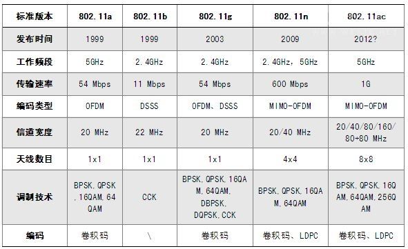 无线wifi网络标准802.11是什么意思