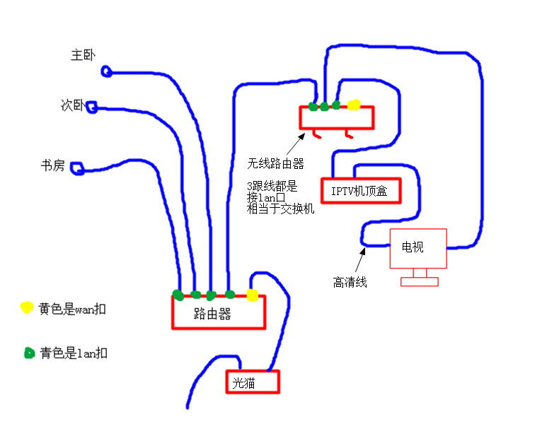 光猫和无线路由器的正确接法图解