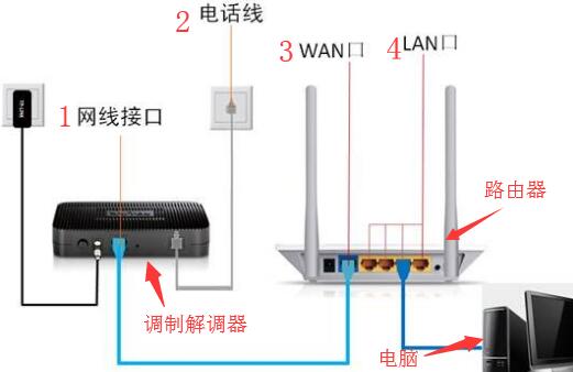 光猫和无线路由器的正确接法图解