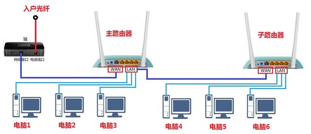 无线路由器串接、级联的接线方法与设置教程