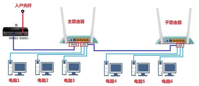 无线路由器串接、级联的接线方法与设置教程