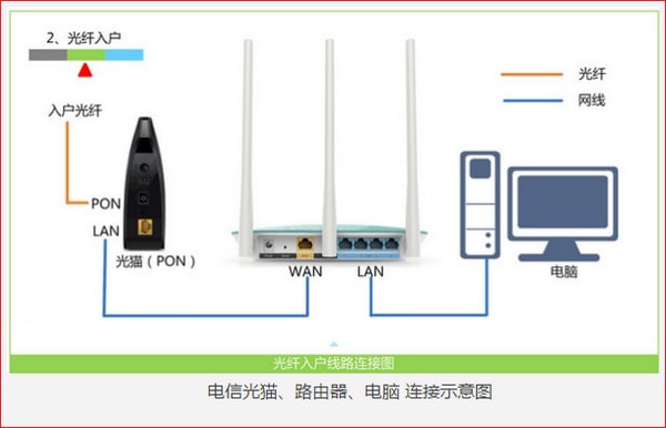 电信光猫怎么连接无线路由器设置wifi上网