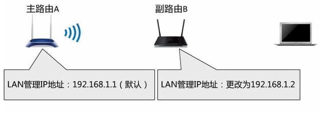 怎么对无线路由器进行桥接设置