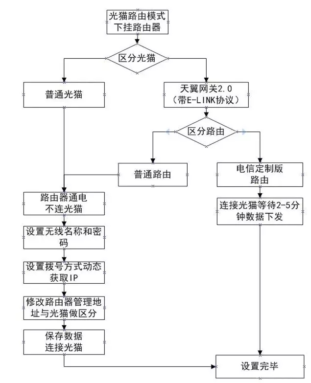 光猫路由模式下挂路由器设置教程