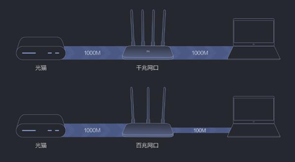 小米路由器4A与小米路由器4A千兆版有什么区别