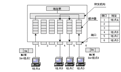 网络设备路由交换之——交换机的学习和arp协议