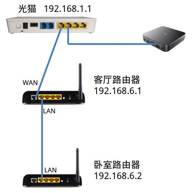 如何在家里安装2台路由器？用一根网线怎么连接两个路由器吗？